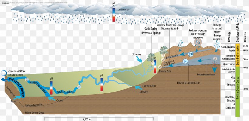 Water Resources Great Artesian Basin Hydrogeology Spring, PNG, 1800x874px, Water Resources, Area, Earth Science, Ecology, Ecoregion Download Free