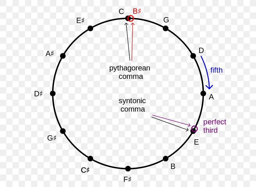 Unit Circle Point Trigonometry Sine, PNG, 678x600px, Unit Circle, Area, Auto Part, Cartesian Coordinate System, Circumference Download Free