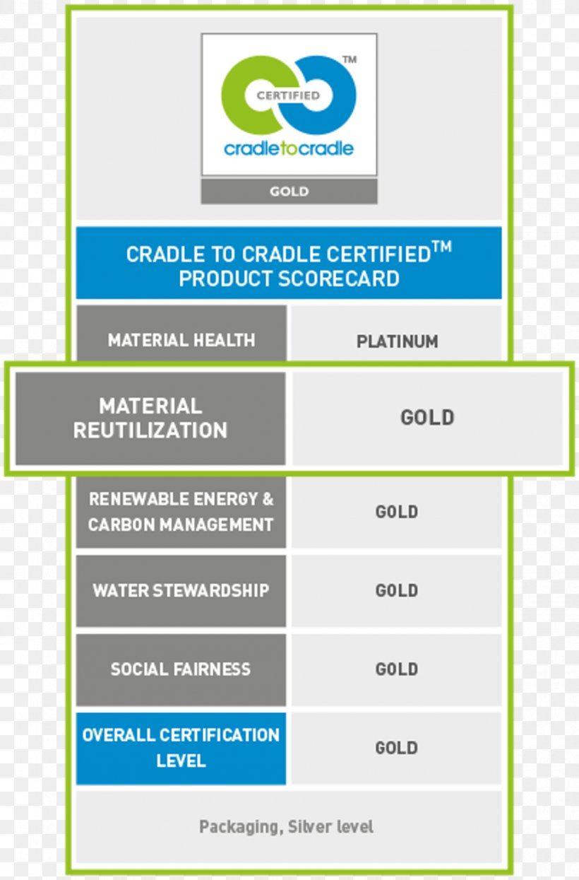Cradle-to-cradle Design Recycling Leadership In Energy And Environmental Design Certification Sustainability, PNG, 920x1397px, Cradletocradle Design, Area, Brand, Business, Certification Download Free