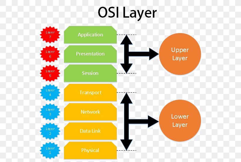 OSI Model Presentation Layer Open Systems Interconnection Computer Network Reference Model, PNG, 562x552px, Osi Model, Area, Brand, Chart, Communication Download Free
