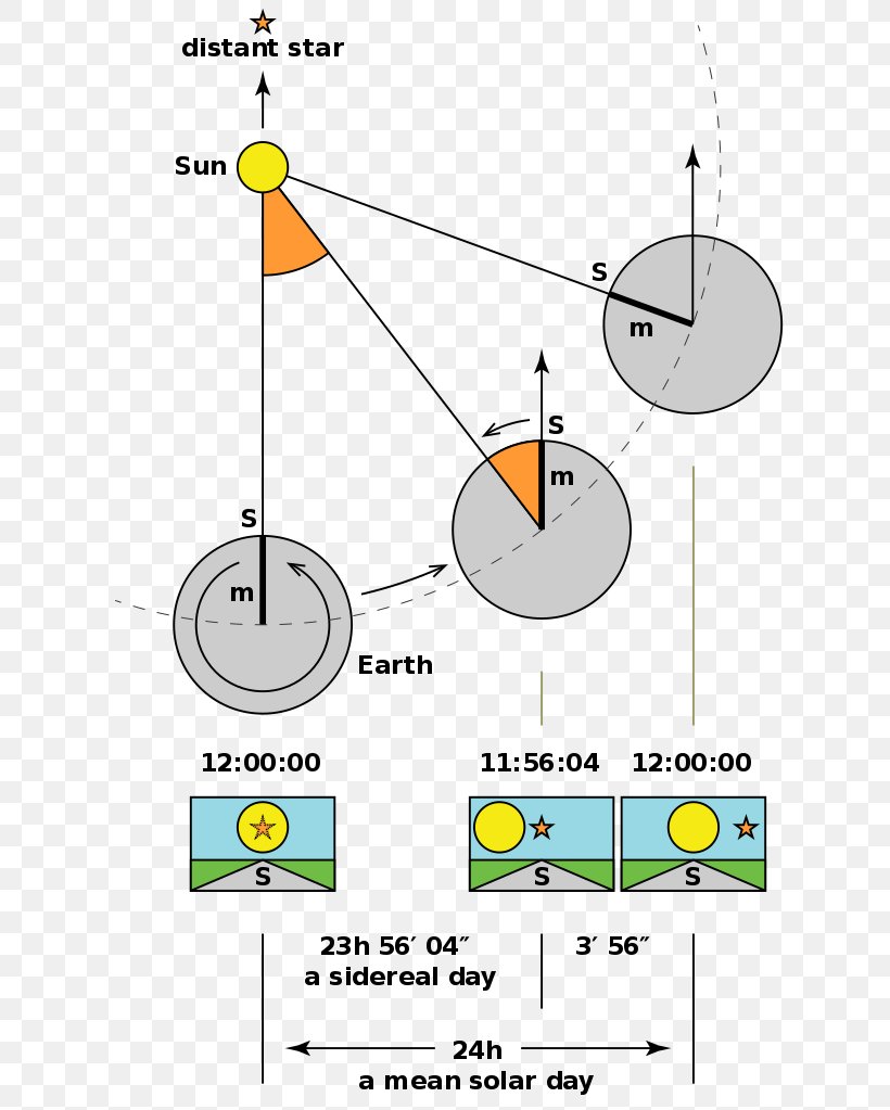 Earth Sidereal Time Sidereal Day Solar Time, PNG, 647x1023px, Earth, Area, Astronomy, Day, Diagram Download Free