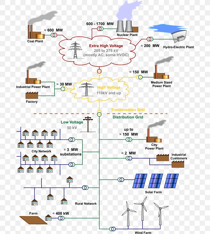 Electrical Grid Electricity Electric Power Distribution Electric Power Transmission, PNG, 694x912px, Electrical Grid, Area, Diagram, Electric Power, Electric Power Distribution Download Free