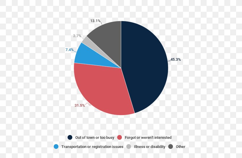 The Youth Vote: The Registration And Voting Patterns Of Youth Since The Passage Of The 26th Amendment In 1971 Abstention Voter Registration Voter Turnout, PNG, 550x536px, Voting, Abstention, Academic Degree, Brand, College Download Free