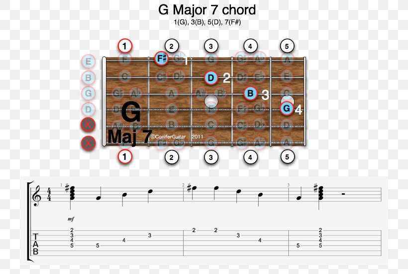 F Major Guitar Chord Major Chord Barre Chord Seventh Chord, PNG, 750x550px, F Major, B Minor, Barre Chord, C Major, Chord Download Free
