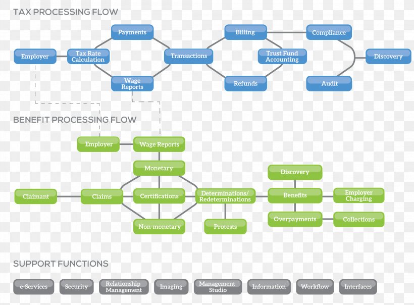 Unemployment Benefits Fast Enterprises Computer Software Insurance Systems Inc. Diagram, PNG, 2200x1622px, Unemployment Benefits, Area, Brand, Chart, Computer Icon Download Free