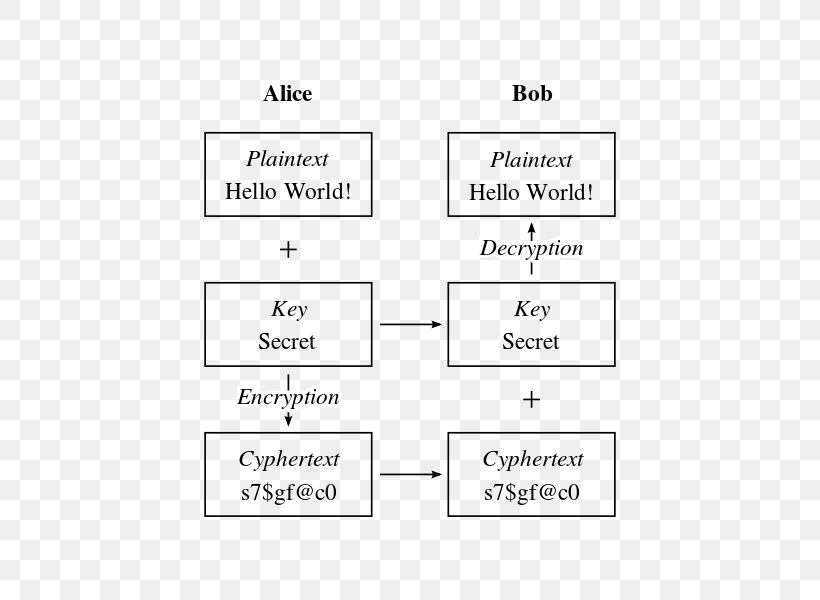 Cryptography Symmetric-key Algorithm Alice And Bob -logy, PNG, 578x600px, Cryptography, Alice And Bob, Area, Com, Diagram Download Free