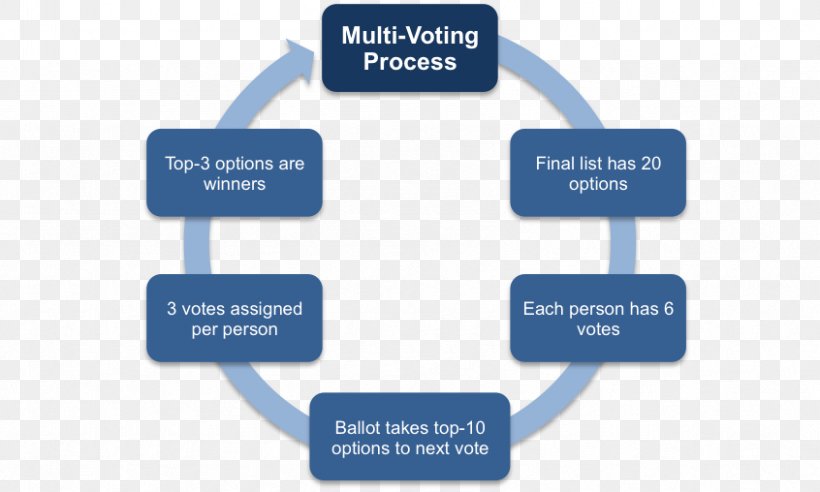 Voting Electoral System Decision-making Business Management, PNG, 846x508px, Voting, Brand, Business, Communication, Consensus Download Free