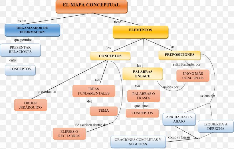 Comentarios Reales De Los Incas Concept Map Organization, PNG, 1600x1022px, Comentarios Reales De Los Incas, Area, Chart, Concept, Concept Map Download Free