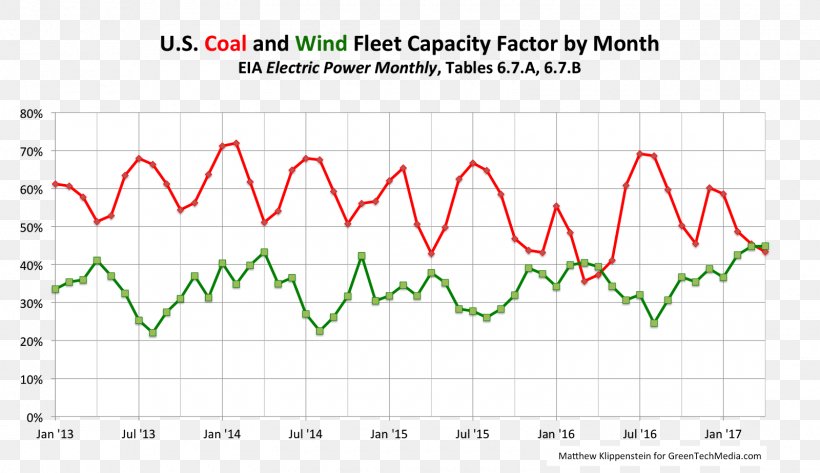 Capacity Factor Wind Power Wind Turbine Electricity Coal, PNG, 1600x923px, Capacity Factor, Area, Coal, Diagram, Electricity Download Free