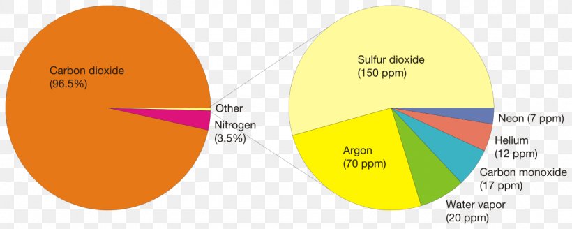 Pie Chart Venus Atmosphere Of Earth, PNG, 1280x513px, Pie Chart