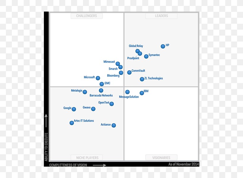 Gartner Magic Quadrant Archive Business Email Archiving, PNG, 600x600px, Gartner, Area, Brand, Business, Business Intelligence Download Free