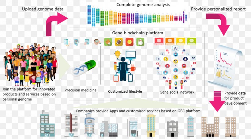 Blockchain Genome Gene Bitcoin Genomics, PNG, 1268x701px, Blockchain, Area, Bitcoin, Brand, Communication Download Free