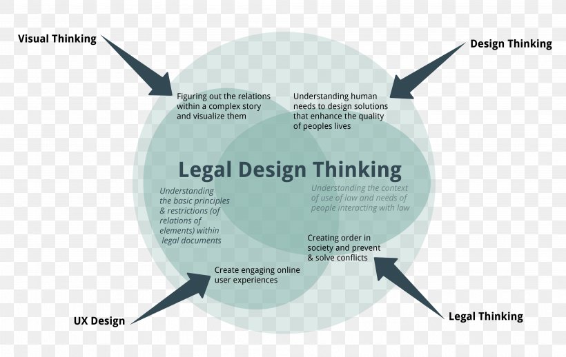 Design Thinking Law Dictionary Contract, PNG, 3981x2519px, Design Thinking, Brand, Consent, Consideration, Contract Download Free