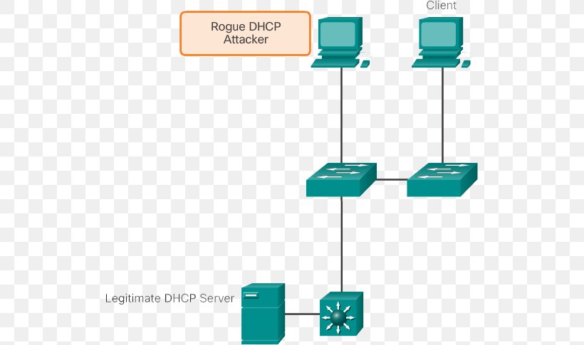 Network Switch Dynamic Host Configuration Protocol DHCP Snooping Address Resolution Protocol Spoofing Attack, PNG, 523x485px, Network Switch, Address Resolution Protocol, Brand, Cisco Catalyst, Communication Download Free