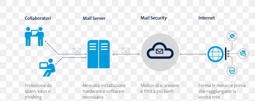 Email Spam Computer Security Message Transfer Agent Phishing, PNG, 1920x760px, Email, Antispam Techniques, Blue, Brand, Cloud Computing Download Free