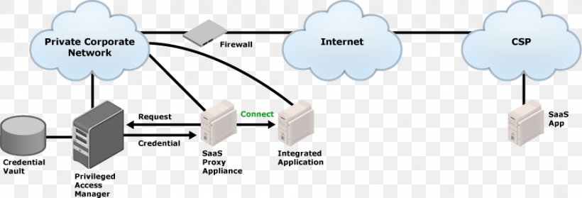 Identity Management Hitachi ID Systems Software As A Service Computer Software, PNG, 896x305px, Identity Management, Access Control, Auto Part, Circuit Component, Cloud Computing Download Free