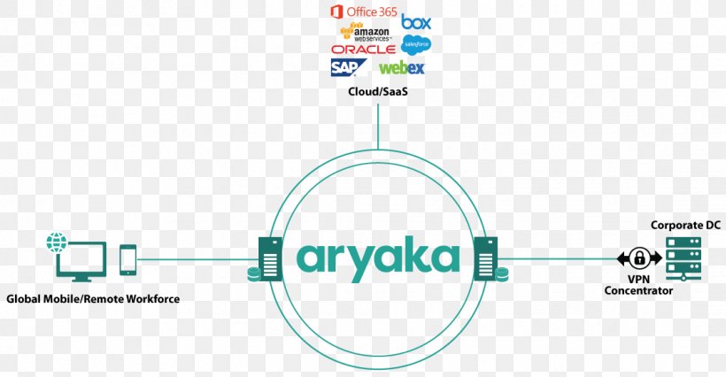 Aryaka Computer Network Software-defined Networking Software As A Service Wide Area Network, PNG, 1112x579px, Aryaka, Area, Brand, Business, Cloud Computing Download Free