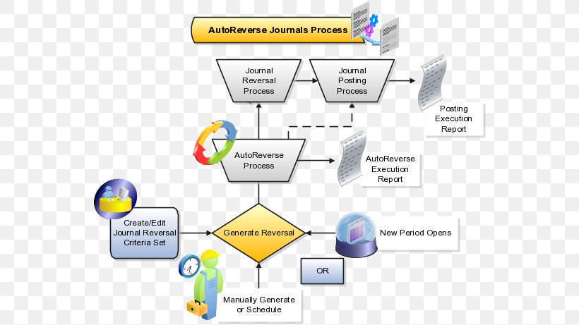 Flowchart Financial Statement Business Process Process Flow Diagram Finance, PNG, 558x461px, Flowchart, Accounting, Area, Business, Business Process Download Free