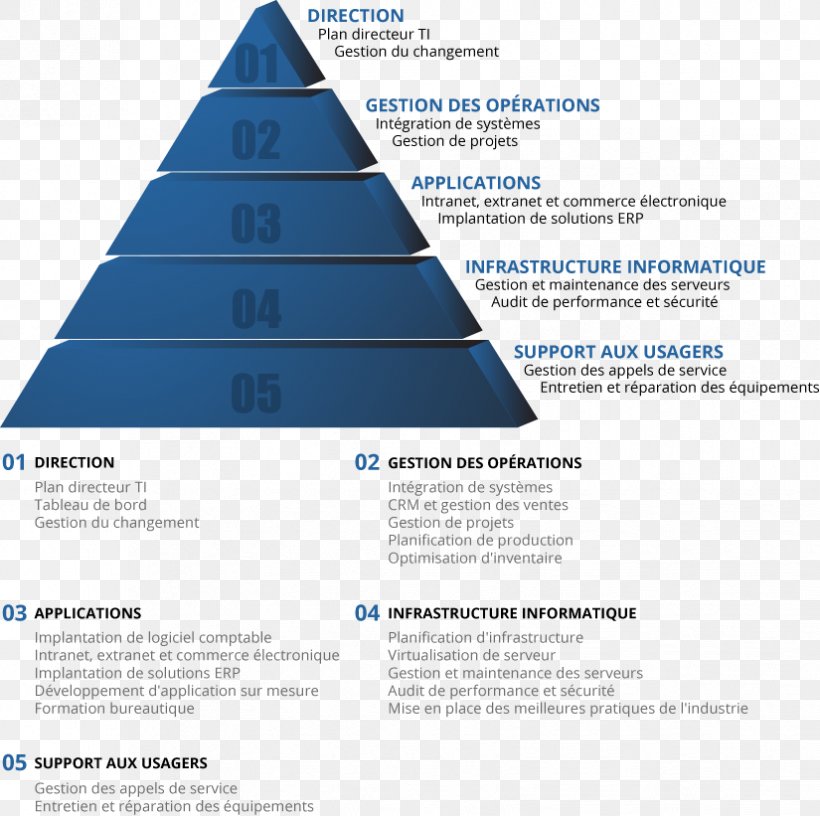Micromedica Micromédica Management Pyramid Outsourcing, PNG, 825x821px, Management, Brand, Business Informatics, Change Management, Cone Download Free