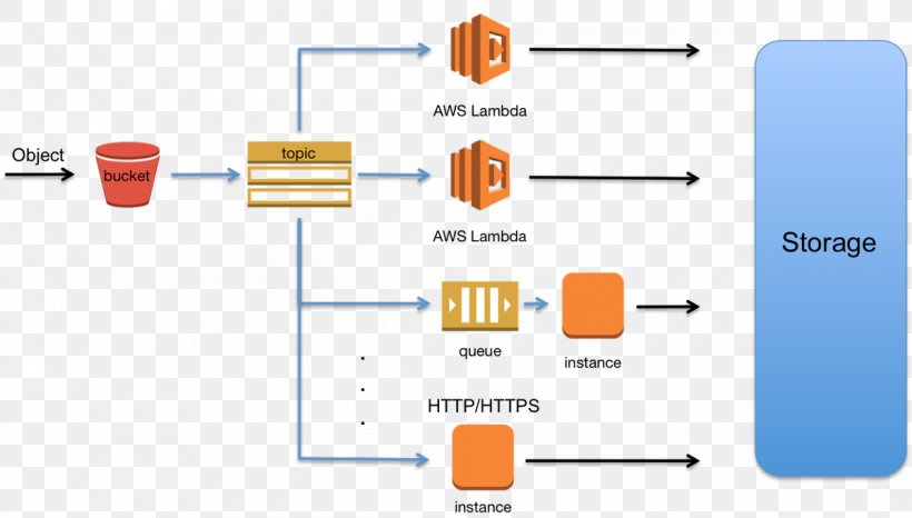 Amazon.com Amazon S3 Amazon Web Services AWS Lambda Amazon Elastic Compute Cloud, PNG, 1200x682px, Amazoncom, Amazon Dynamodb, Amazon Elastic Compute Cloud, Amazon S3, Amazon Simple Email Service Download Free