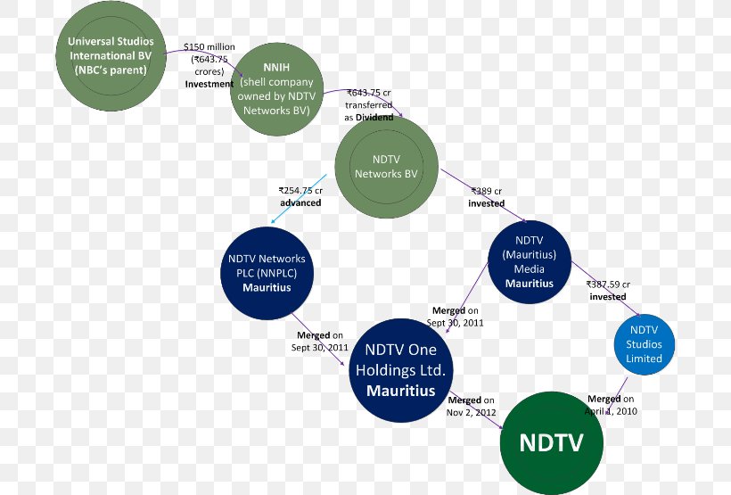 NDTV Income Tax Department PGurus Organization India, PNG, 696x555px, Ndtv, Brand, Communication, Crore, Diagram Download Free