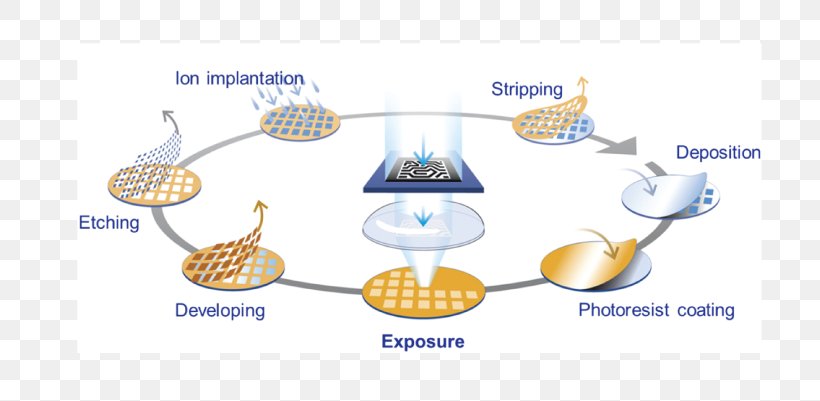 Semiconductor Fabrication Process