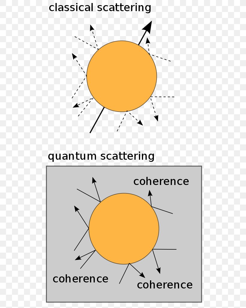 Quantum Measurements And Decoherence: Models And Phenomenology Quantum Mechanics Quantum Decoherence Quantum Computing, PNG, 611x1024px, Quantum Mechanics, Area, Coherence, Density Matrix, Diagram Download Free