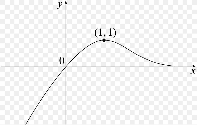Graph Of A Function Diagram Absolute Value Point, PNG, 814x522px, Graph Of A Function, Absolute Value, Area, Black And White, Chart Download Free