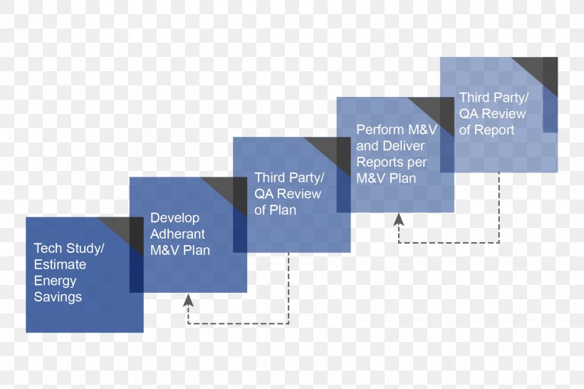 Diagram Measurement And Verification V-Model Project System, PNG, 1800x1200px, Diagram, Brand, Data, Energy, Logo Download Free