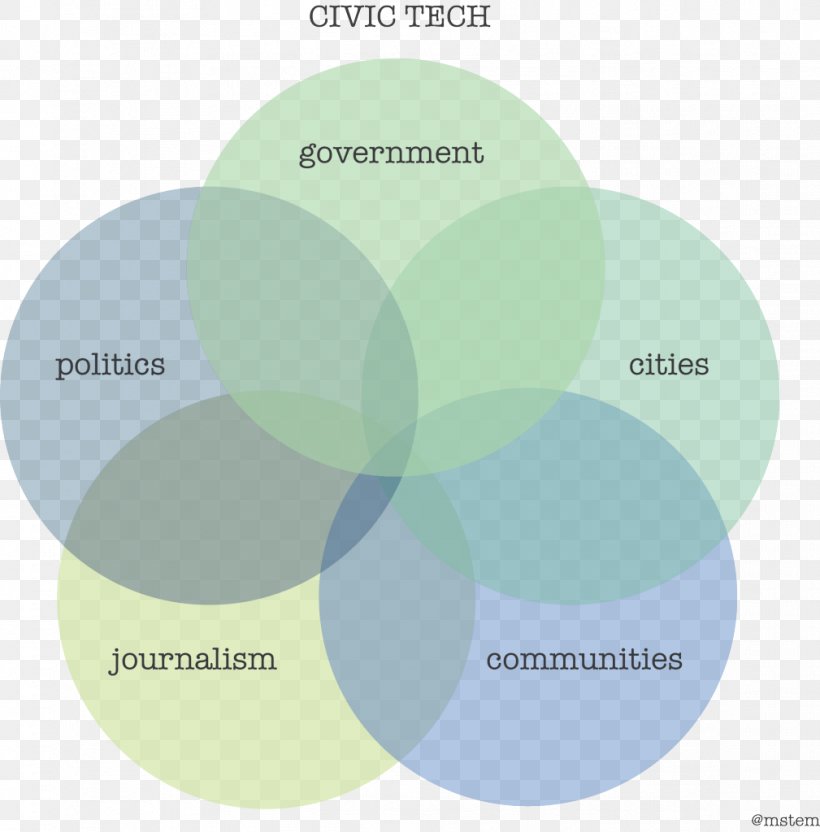 Civic Technology Civics Civic Engagement Graph Of A Function, PNG, 1009x1024px, Civic Technology, Brand, Civic Engagement, Civics, Community Download Free