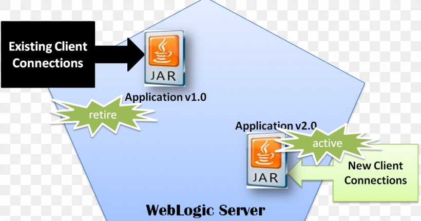 Oracle WebLogic Server Computer Software Middleware Oracle Corporation Software Deployment, PNG, 1200x630px, Oracle Weblogic Server, Application Server, Area, Brand, Commandline Interface Download Free