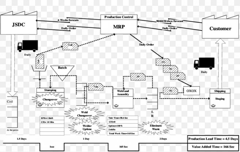Value Stream Mapping Lean Manufacturing Engineering Takt Time, PNG, 850x541px, Value Stream Mapping, Area, Auto Part, Black And White, Diagram Download Free