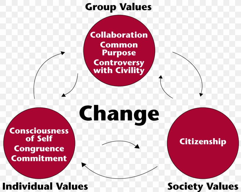 Social Change Society Theory Of Change Organization, PNG, 1440x1152px, Social Change, Area, Attribution, Brand, Change Management Download Free