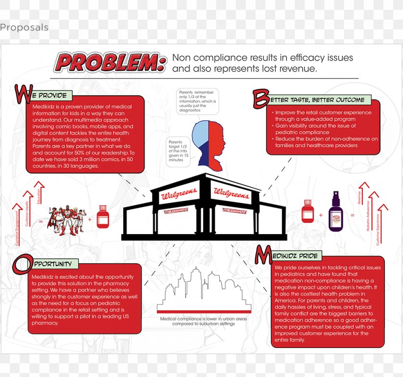 Brand Medicine, PNG, 1000x937px, Brand, Business, Child, Communication, Diagram Download Free