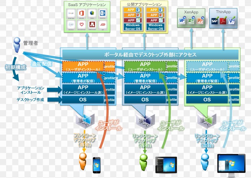 Computer Software AirWatch VMware Horizon View End User, PNG, 1845x1310px, Computer Software, Airwatch, Area, Desktop Virtualization, Diagram Download Free