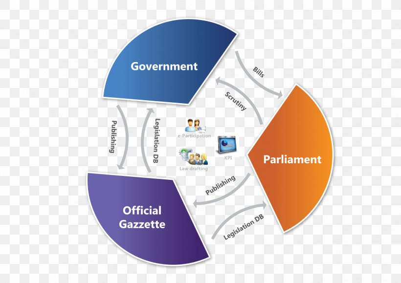 E-democracy Legislature Parliamentary System, PNG, 1754x1240px, Edemocracy, Brand, Cabinet, Communication, Democracy Download Free