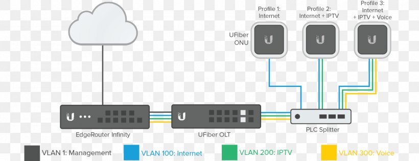 Electrical Cable Passive Optical Network Ubiquiti Networks Optical Line Termination Router, PNG, 1500x578px, 10 Gigabit Ethernet, Electrical Cable, Brand, Cable, Communication Download Free
