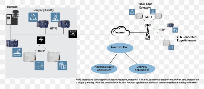Computer Network Microsoft Azure Wide Area Network, PNG, 827x363px, Computer Network, Circuit Component, Cisco Systems, Communication, Communication Protocol Download Free
