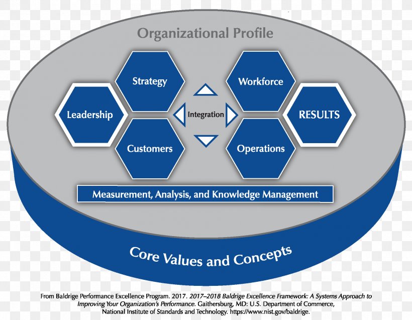 Malcolm Baldrige National Quality Award EFQM Excellence Model Quality Management Leadership Organization, PNG, 1917x1491px, Efqm Excellence Model, Brand, Business, Business Excellence, Communication Download Free