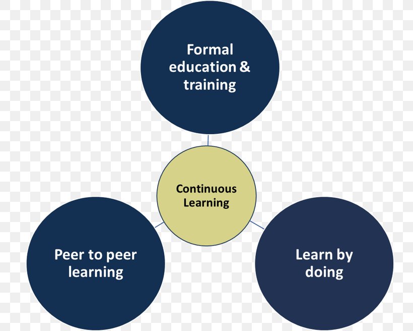 Peer Learning Student Education Training, PNG, 816x656px, Peer Learning, Brand, Business, Collaboration, Communication Download Free