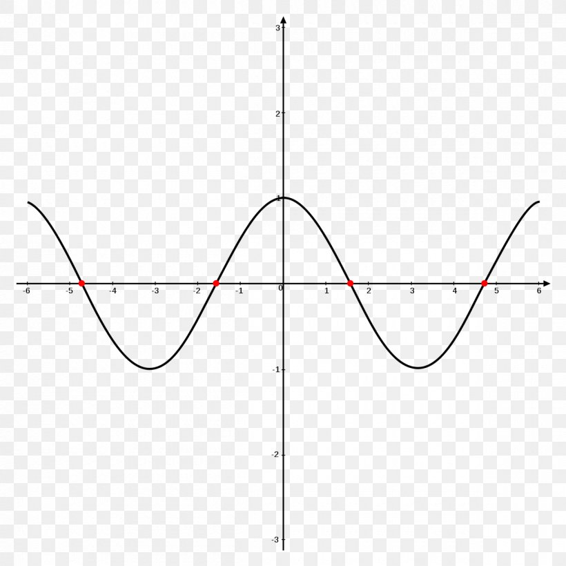 Trigonometry Sine Coseno Trigonometric Functions Graph Of A Function, PNG, 1200x1200px, Trigonometry, Area, Chart, Coseno, Curve Download Free