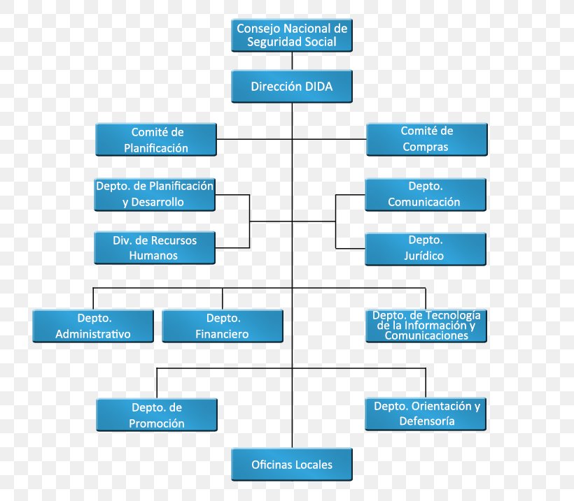 Organizational Chart Structure Institution System, PNG, 753x717px, Organizational Chart, Area, Brand, Diagram, Information Download Free