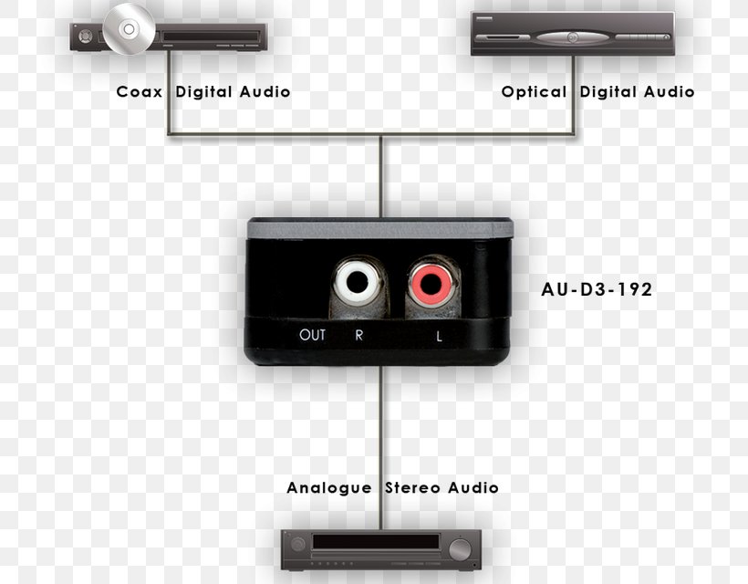 Digital Audio Digital-to-analog Converter Audio Signal Analog Signal TOSLINK, PNG, 770x640px, Digital Audio, Analog Signal, Audio Power Amplifier, Audio Signal, Cameras Optics Download Free