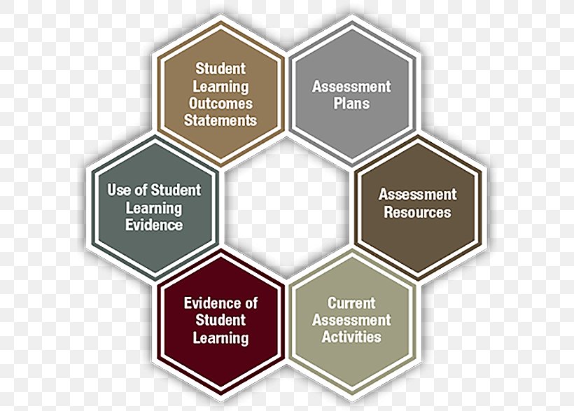 Educational Assessment Student Learning Objectives Assessment For Learning, PNG, 600x587px, Educational Assessment, Accreditation, Assessment For Learning, Brand, College Download Free