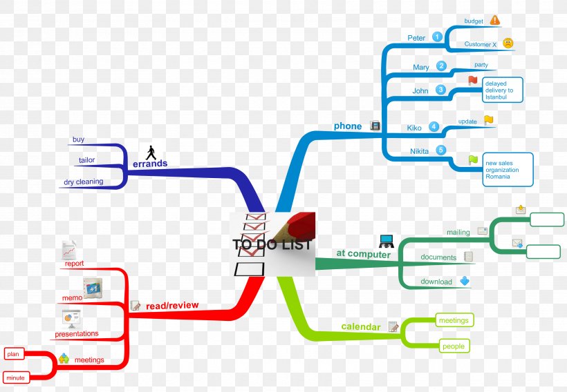 Diagram Mind Map Action Item Organization, PNG, 3500x2426px, Diagram, Action Item, Area, Brainstorming, Chart Download Free