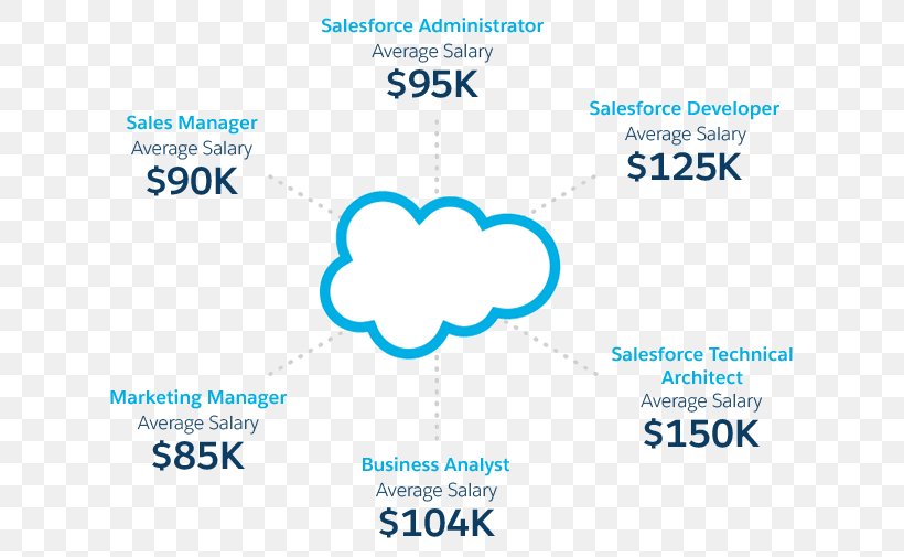 Salesforce.com Career Job Marketing Salary, PNG, 650x505px, Salesforcecom, Area, Blue, Brand, Business Download Free