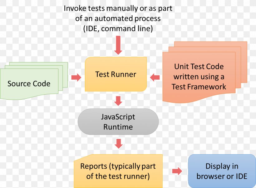 Unit Testing Software Testing Test Automation JavaScript Apache Cordova, PNG, 1137x835px, Unit Testing, Apache Cordova, Area, Brand, Communication Download Free