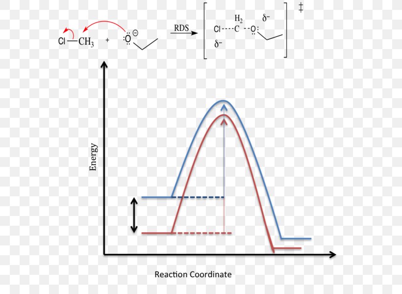 Energy Profile Reaction Coordinate Chemical Reaction Solvent Effects Reaction Rate, PNG, 588x599px, Energy Profile, Activation Energy, Area, Catalysis, Chemical Polarity Download Free