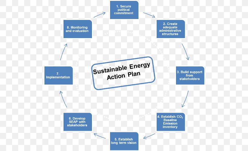Introduction To Energy Sustainability Action Plan Sustainable Energy, PNG, 536x500px, Sustainability, Action Plan, Area, Brand, Diagram Download Free