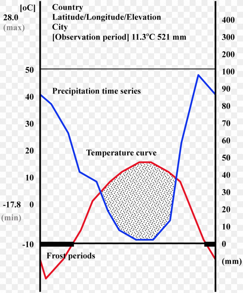 Diagram Climate Classification Climograph Humidity, PNG, 940x1135px, Diagram, Alpine Climate, Area, Climate, Climate Classification Download Free